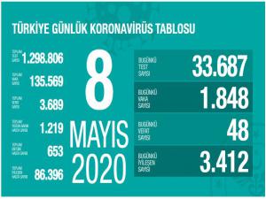 'Toplam iyileşen hasta sayısı 85 bini aştı'