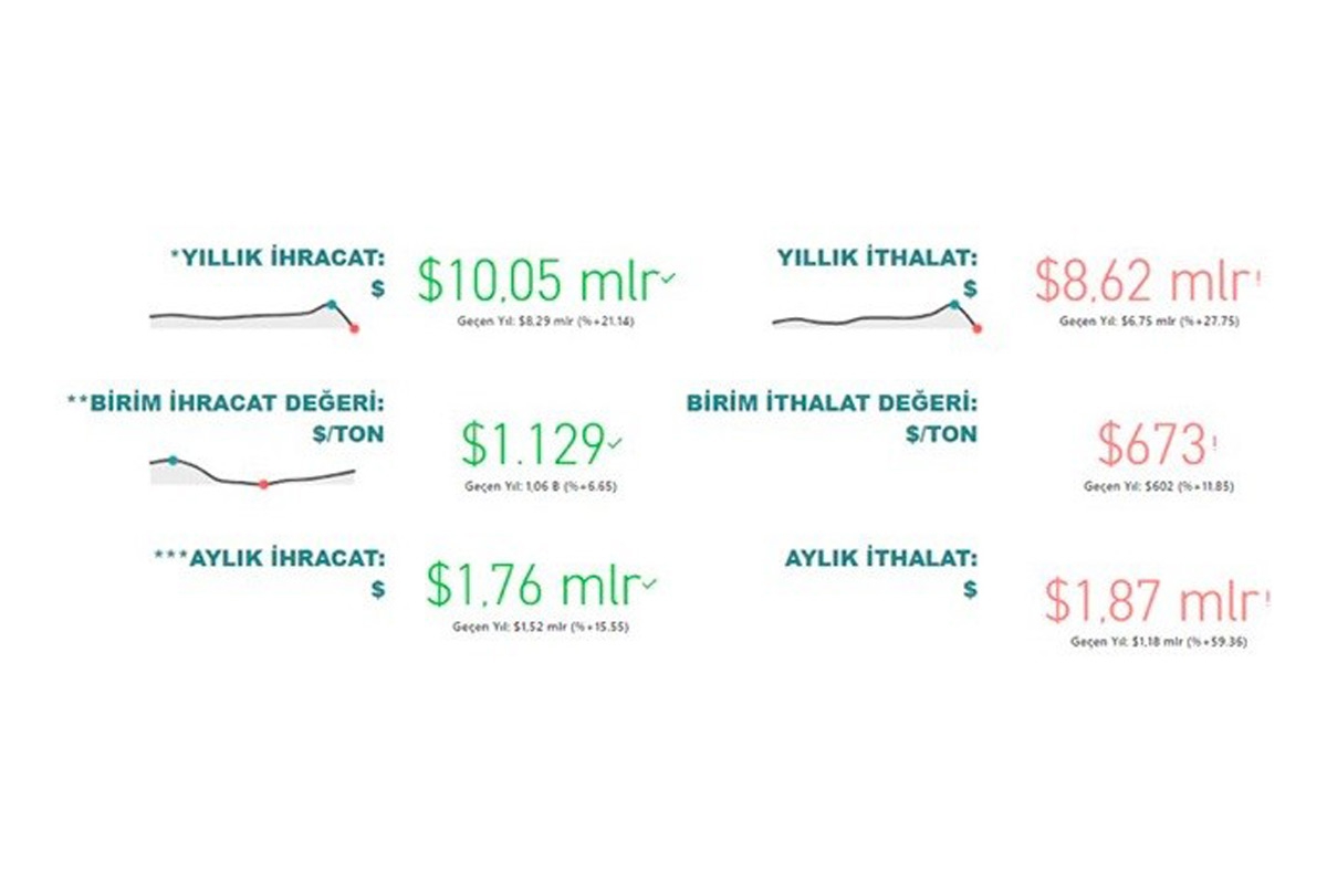 Tarım, gıda ve içecek sektöründen 2022'nin ilk 5 ayında 10,1 milyar dolarlık ihracat